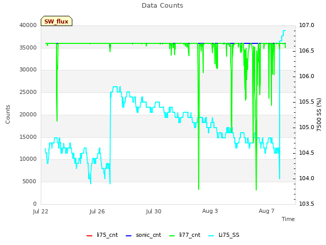 Explore the graph:Data Counts in a new window