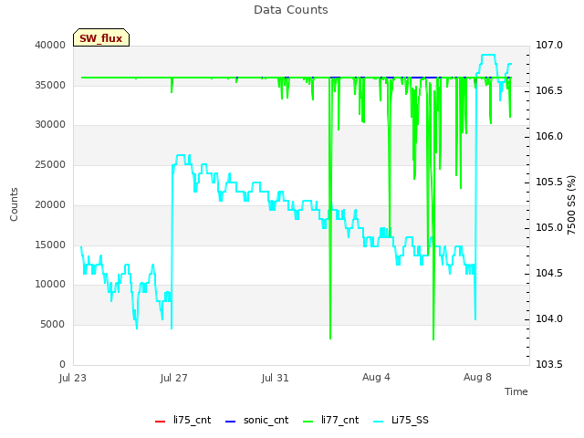 Explore the graph:Data Counts in a new window