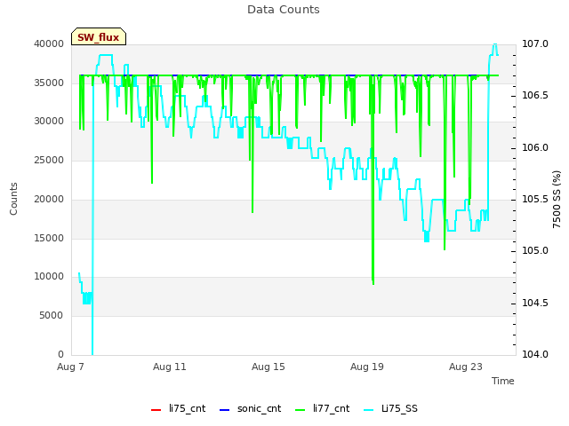 Explore the graph:Data Counts in a new window