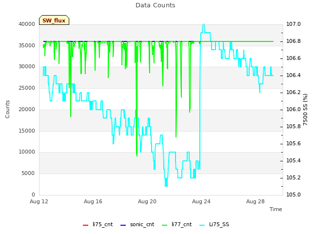 Explore the graph:Data Counts in a new window