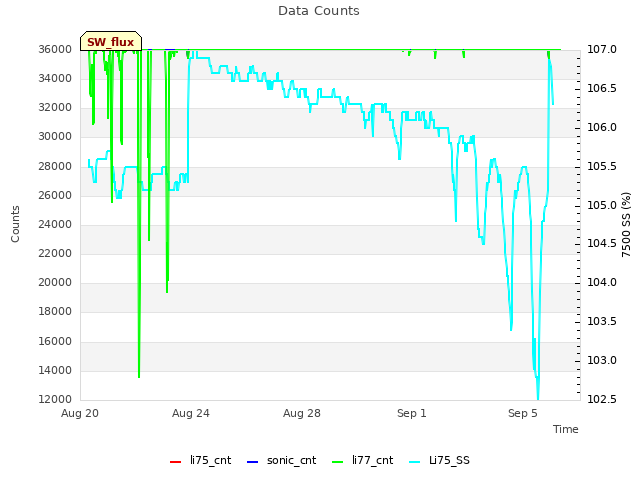 Explore the graph:Data Counts in a new window