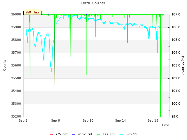 Explore the graph:Data Counts in a new window