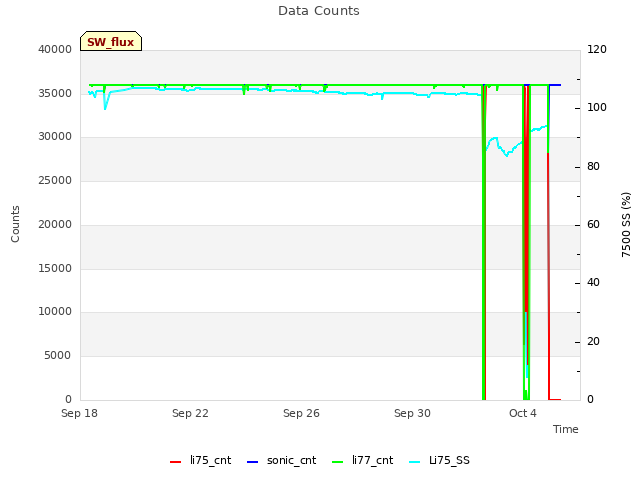 Explore the graph:Data Counts in a new window