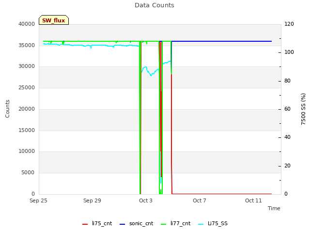 Explore the graph:Data Counts in a new window