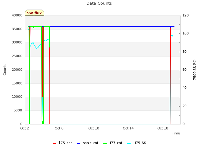 Explore the graph:Data Counts in a new window