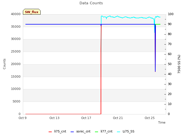 Explore the graph:Data Counts in a new window