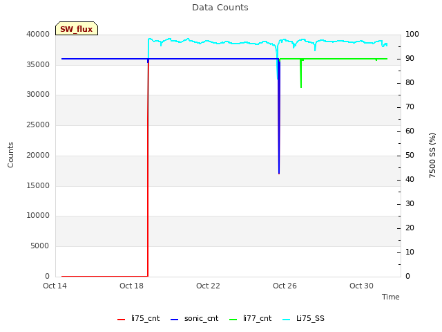 Explore the graph:Data Counts in a new window