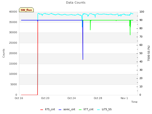 Explore the graph:Data Counts in a new window