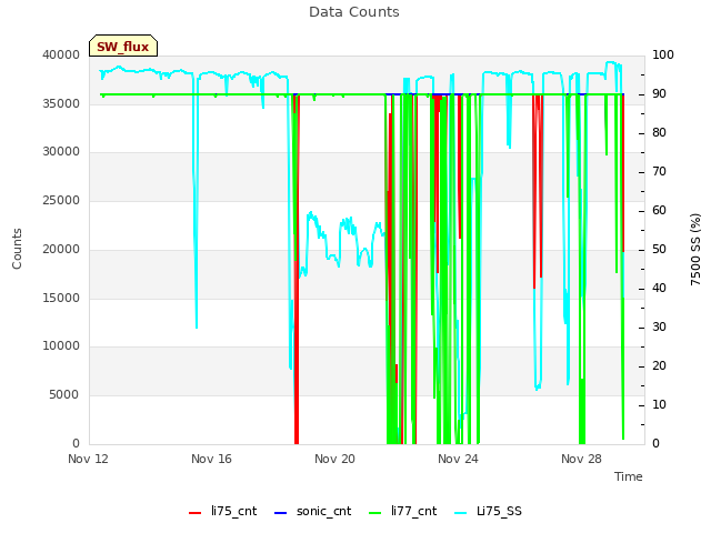 Explore the graph:Data Counts in a new window