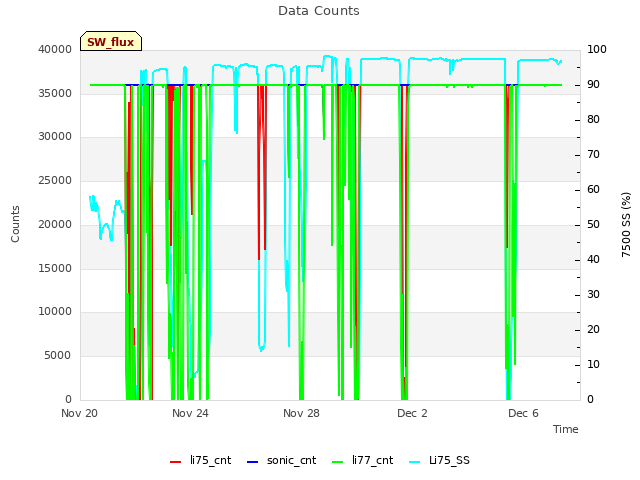 Explore the graph:Data Counts in a new window