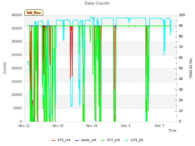 Explore the graph:Data Counts in a new window