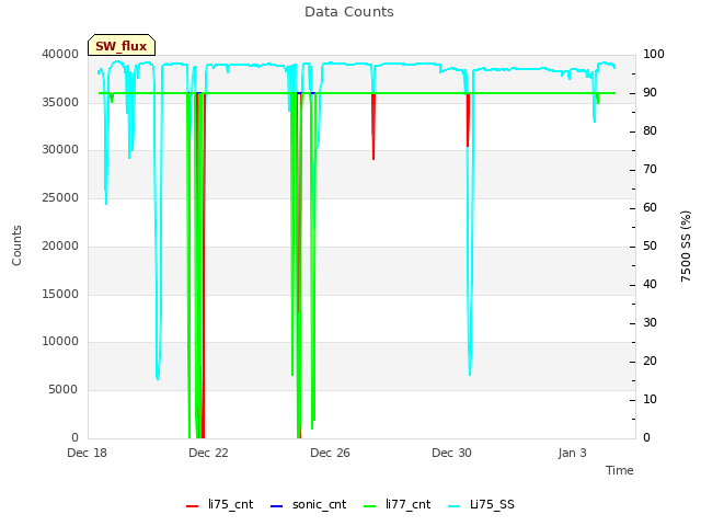 Explore the graph:Data Counts in a new window