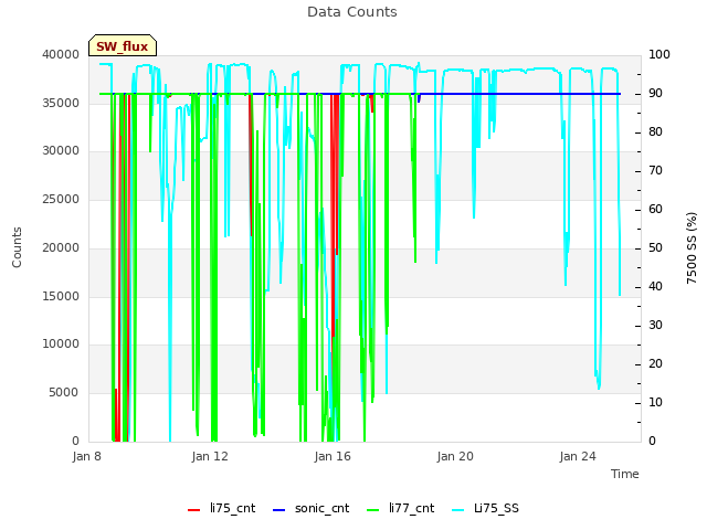 Explore the graph:Data Counts in a new window