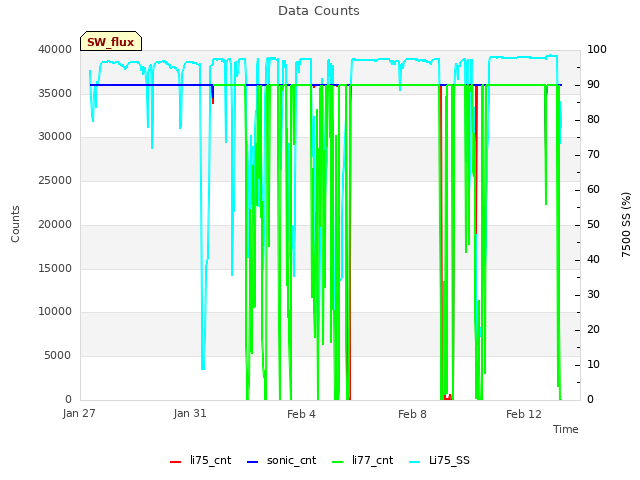 Explore the graph:Data Counts in a new window