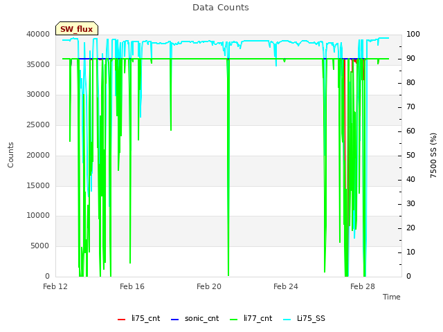 Explore the graph:Data Counts in a new window