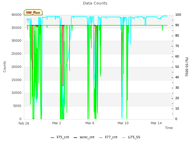 Explore the graph:Data Counts in a new window