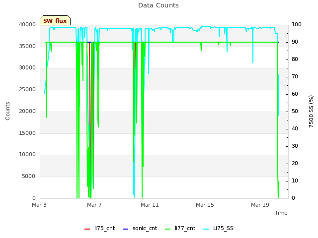 Explore the graph:Data Counts in a new window