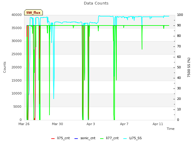 Explore the graph:Data Counts in a new window