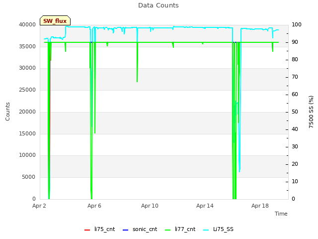 Explore the graph:Data Counts in a new window