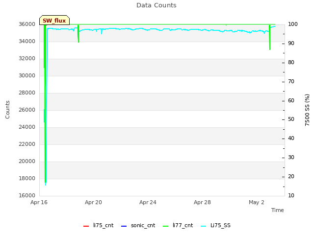 Explore the graph:Data Counts in a new window