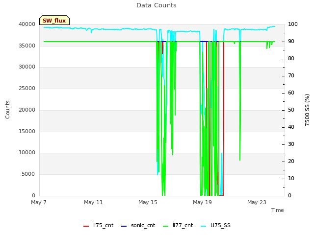 Explore the graph:Data Counts in a new window