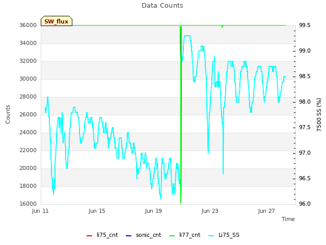 Explore the graph:Data Counts in a new window