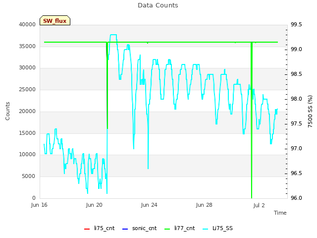 Explore the graph:Data Counts in a new window