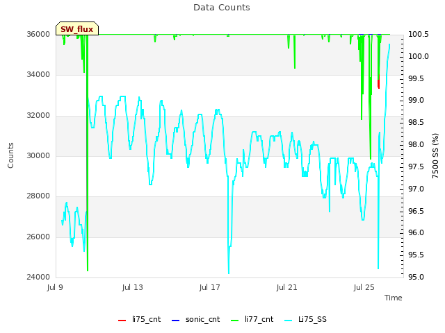 Explore the graph:Data Counts in a new window