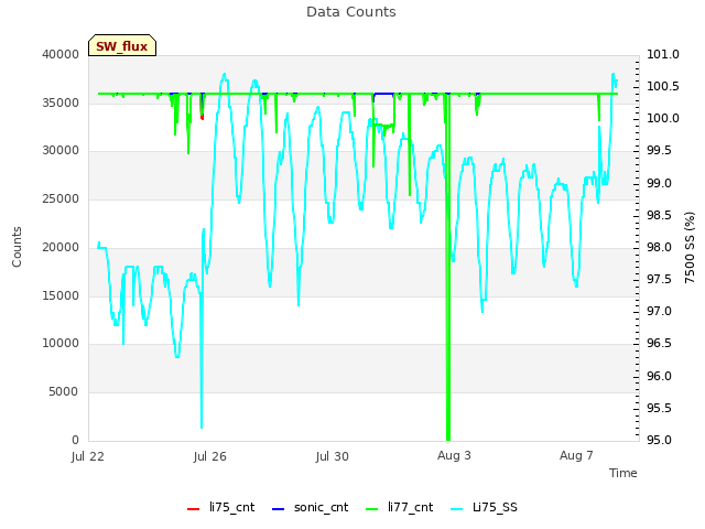 Explore the graph:Data Counts in a new window