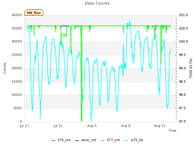 Explore the graph:Data Counts in a new window