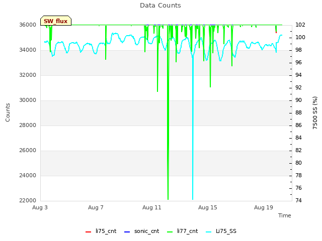 Explore the graph:Data Counts in a new window