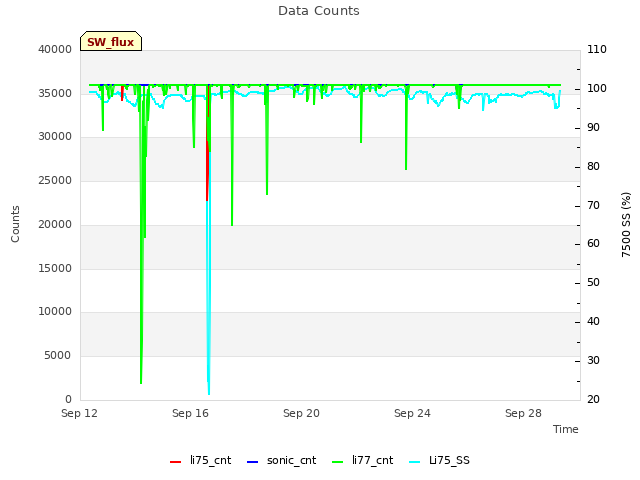 Explore the graph:Data Counts in a new window