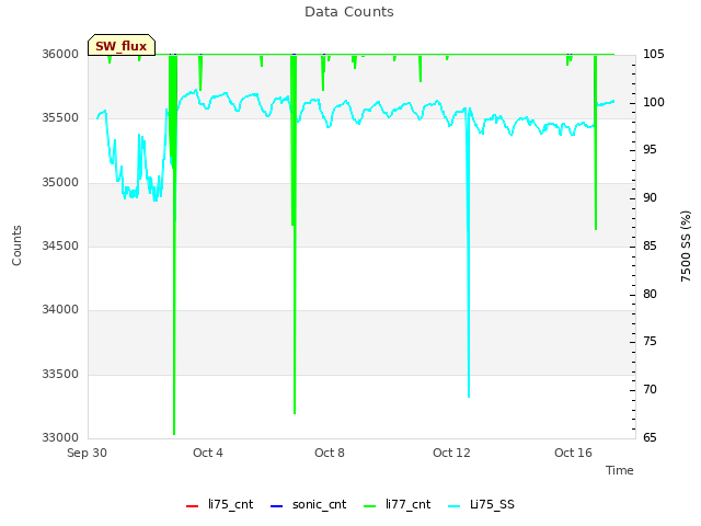 Explore the graph:Data Counts in a new window