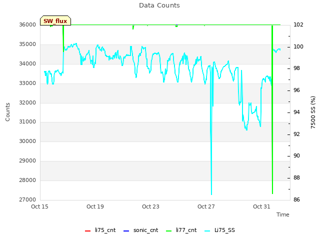 Explore the graph:Data Counts in a new window