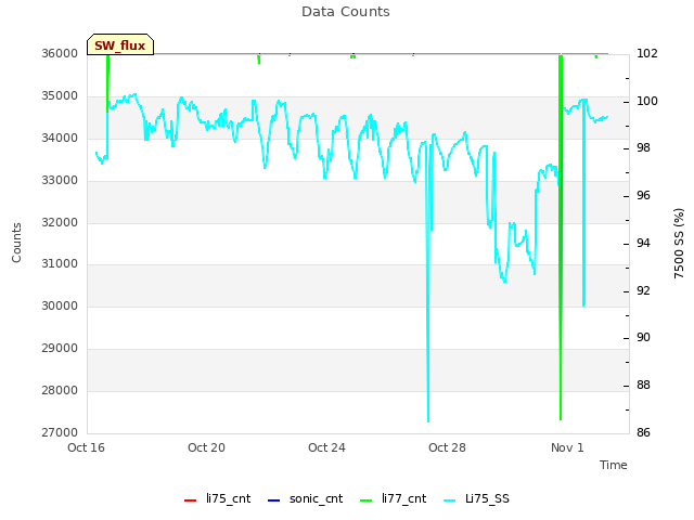 Explore the graph:Data Counts in a new window