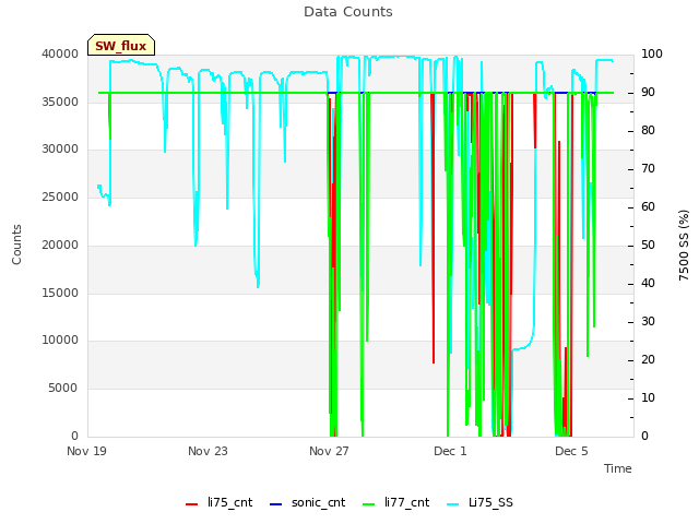 Explore the graph:Data Counts in a new window