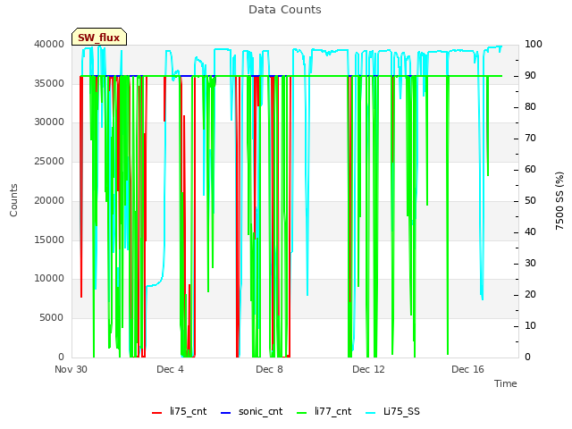 Explore the graph:Data Counts in a new window