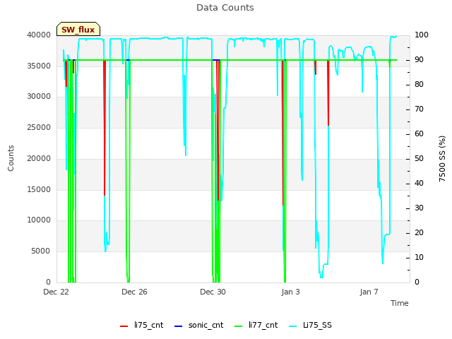 Explore the graph:Data Counts in a new window