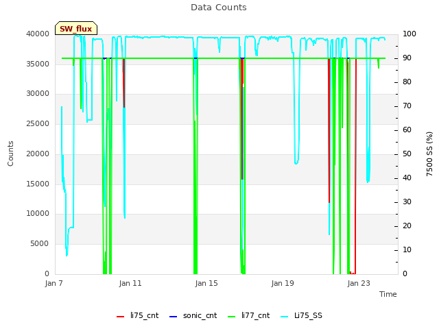 Explore the graph:Data Counts in a new window