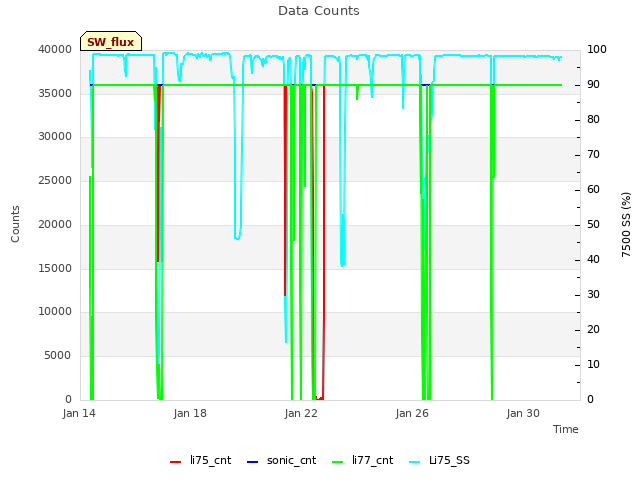 Explore the graph:Data Counts in a new window