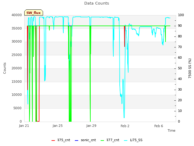 Explore the graph:Data Counts in a new window