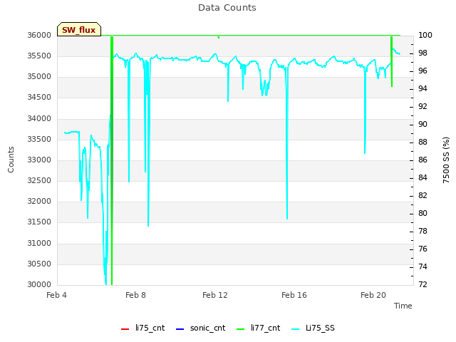 Explore the graph:Data Counts in a new window