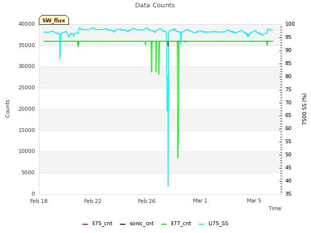 Explore the graph:Data Counts in a new window