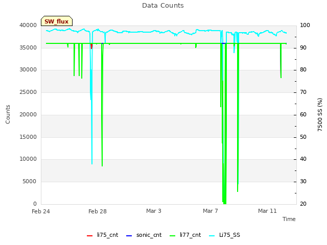 Explore the graph:Data Counts in a new window