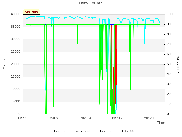 Explore the graph:Data Counts in a new window