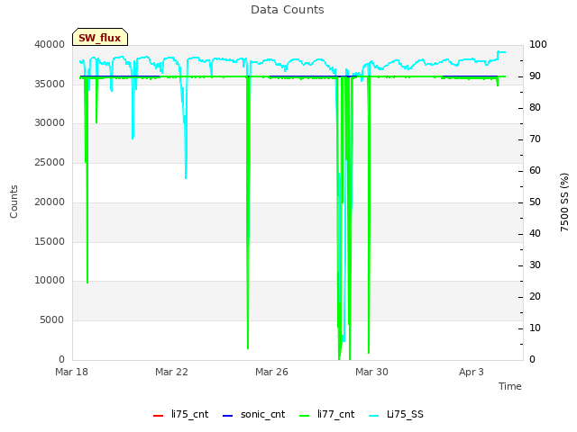 Explore the graph:Data Counts in a new window