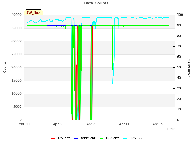 Explore the graph:Data Counts in a new window