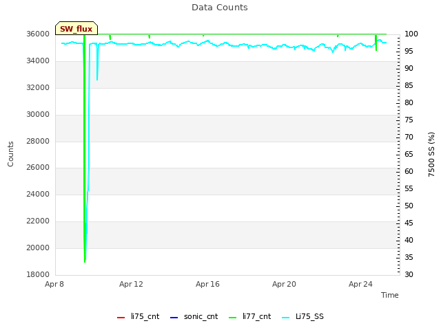 Explore the graph:Data Counts in a new window