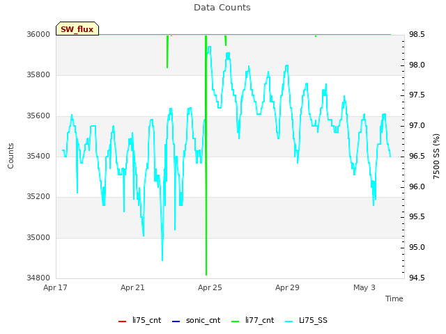 Explore the graph:Data Counts in a new window