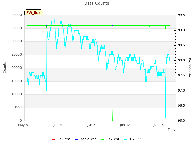 Explore the graph:Data Counts in a new window